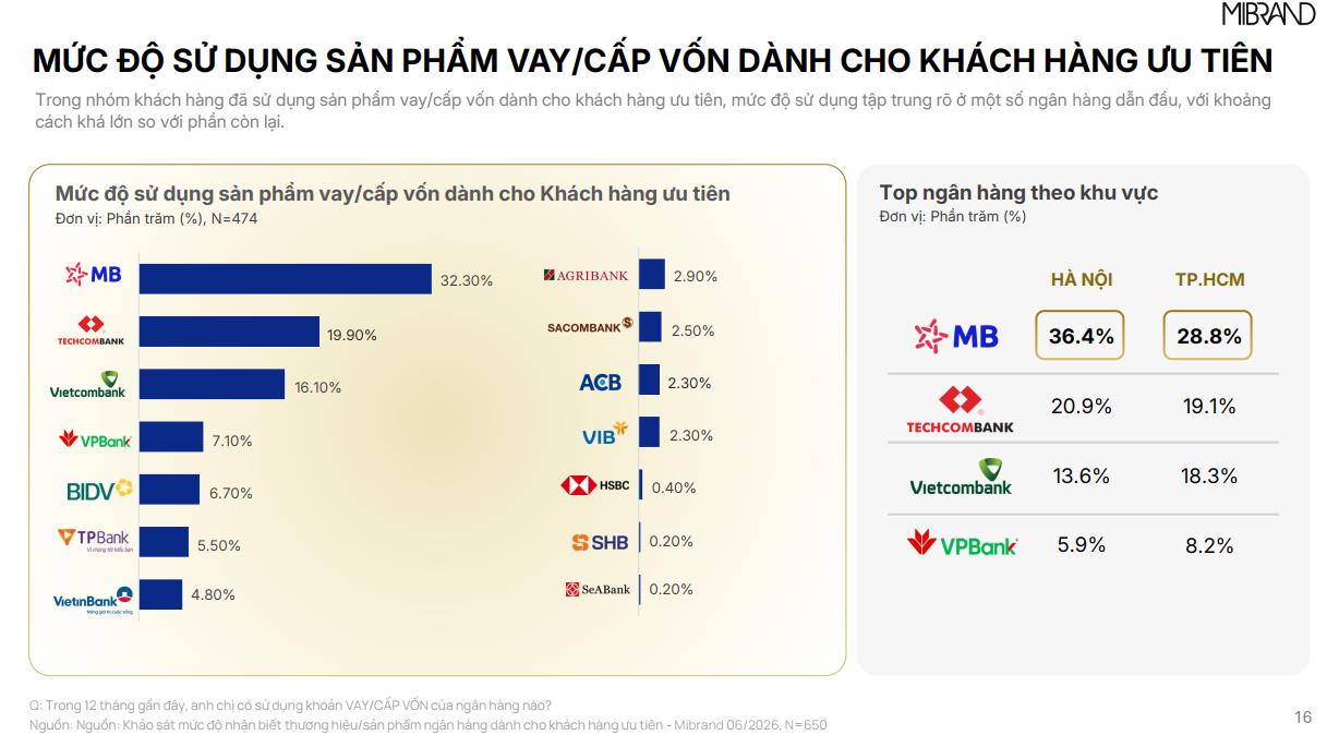 MB l&agrave; ng&acirc;n h&agrave;ng dẫn đầu thị trường về Top-of-mind Sản phẩm Vay vốn cho Kh&aacute;ch h&agrave;ng ưu ti&ecirc;n - Ảnh 2.
