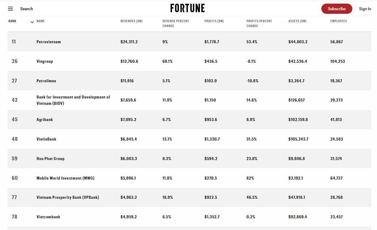Agribank ba năm li&ecirc;n tiếp g&oacute;p mặt Top 50 doanh nghiệp lớn nhất Đ&ocirc;ng Nam &Aacute; theo Fortune Southeast Asia 500 - Ảnh 1.