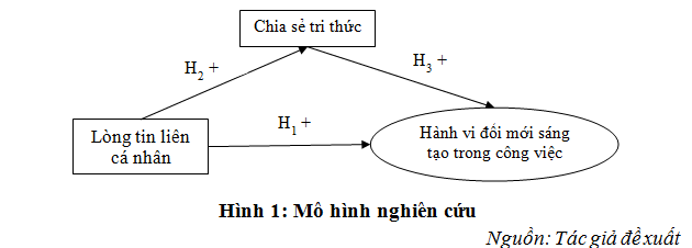 Mối quan hệ giữa l&ograve;ng tin li&ecirc;n c&aacute; nh&acirc;n v&agrave; h&agrave;nh vi đổi mới s&aacute;ng tạo trong c&ocirc;ng việc của nh&acirc;n vi&ecirc;n: Vai tr&ograve; trung gian của chia sẻ tri thức tại c&aacute;c doanh nghiệp vừa v&agrave; nhỏ ở Th&agrave;nh phố Hồ Ch&iacute; Minh - Ảnh 1.