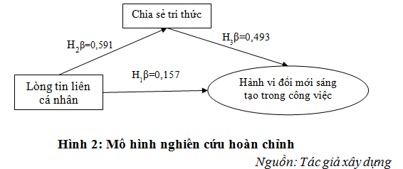 Mối quan hệ giữa l&ograve;ng tin li&ecirc;n c&aacute; nh&acirc;n v&agrave; h&agrave;nh vi đổi mới s&aacute;ng tạo trong c&ocirc;ng việc của nh&acirc;n vi&ecirc;n: Vai tr&ograve; trung gian của chia sẻ tri thức tại c&aacute;c doanh nghiệp vừa v&agrave; nhỏ ở Th&agrave;nh phố Hồ Ch&iacute; Minh - Ảnh 2.