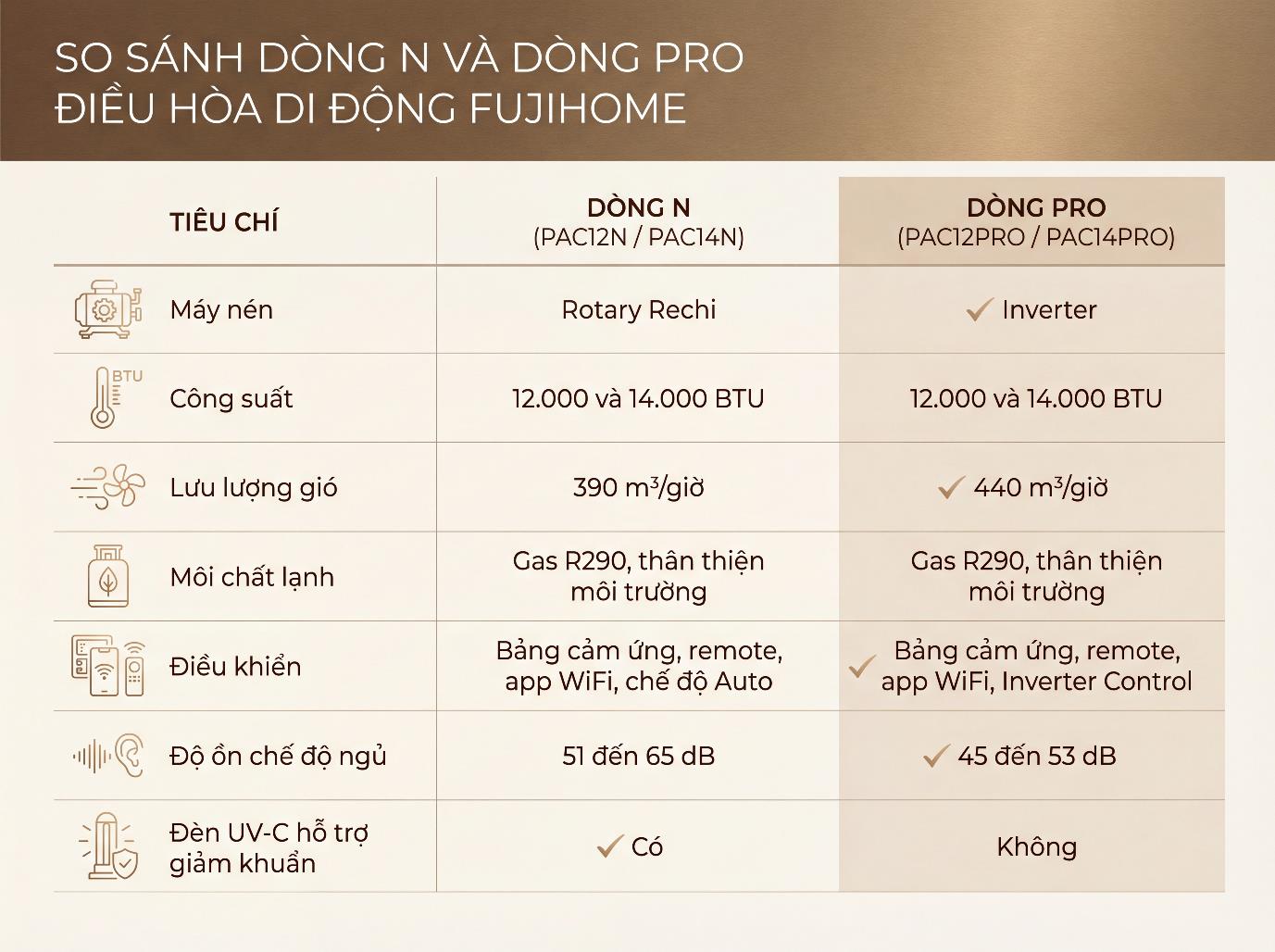 Điều hòa di động Fujihome thế hệ 2026: Bóc tách 4 mẫu mới, đâu là chiếc đáng xuống tiền? - Ảnh 3. Điều hòa di động Fujihome thế hệ 2026: Bóc tách 4 mẫu mới, đâu là chiếc đáng xuống tiền? - Ảnh 3.