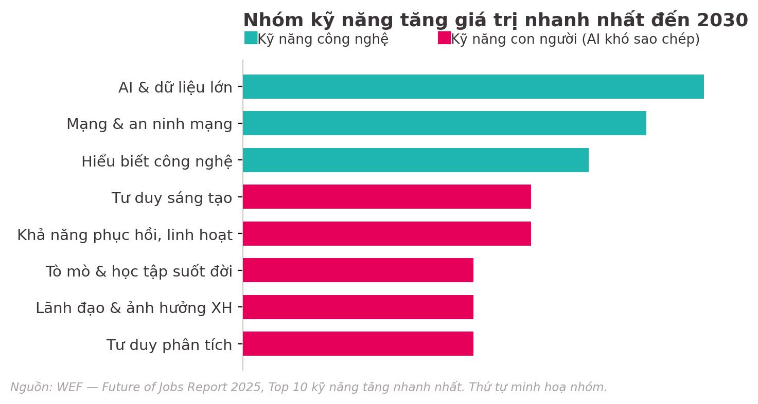 Khi 2k8 chọn ng&agrave;nh: &ldquo;Ng&agrave;nh hot&rdquo; c&oacute; c&ograve;n an to&agrave;n khi AI thay đổi mọi thứ?- Ảnh 2.