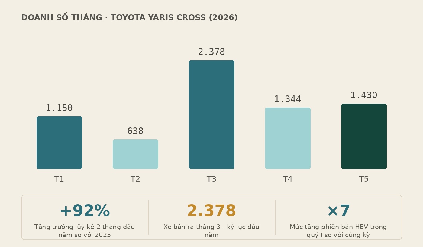 Cả tháng mới đổ xăng một lần? Sự thật về Yaris Cross HEV từ chính những người đang cầm lái- Ảnh 3.