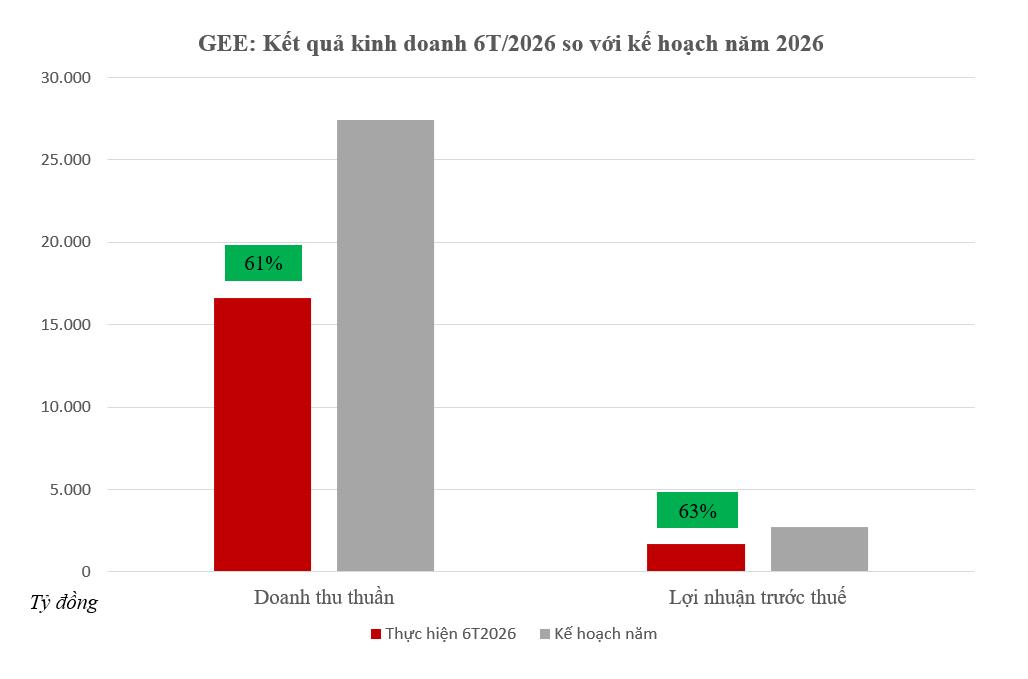 GELEX Electric tăng tốc trong qu&yacute; II/2026, ho&agrave;n th&agrave;nh hơn 60% kế hoạch năm sau 6 th&aacute;ng- Ảnh 1.