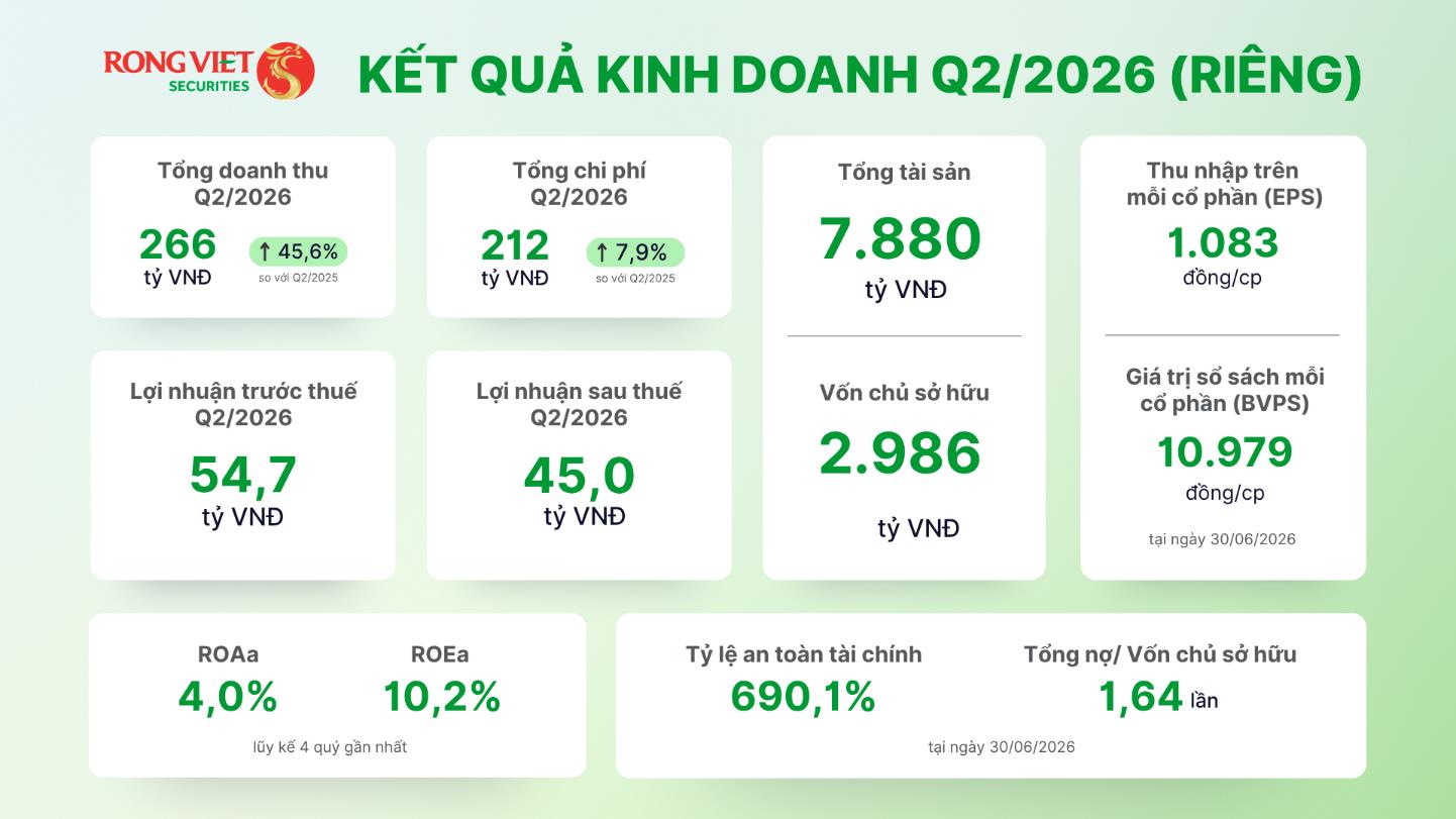 Chứng kho&aacute;n Rồng Việt b&aacute;o l&atilde;i sau thuế Qu&yacute; 2/2026 gần 45 tỷ đồng- Ảnh 1.