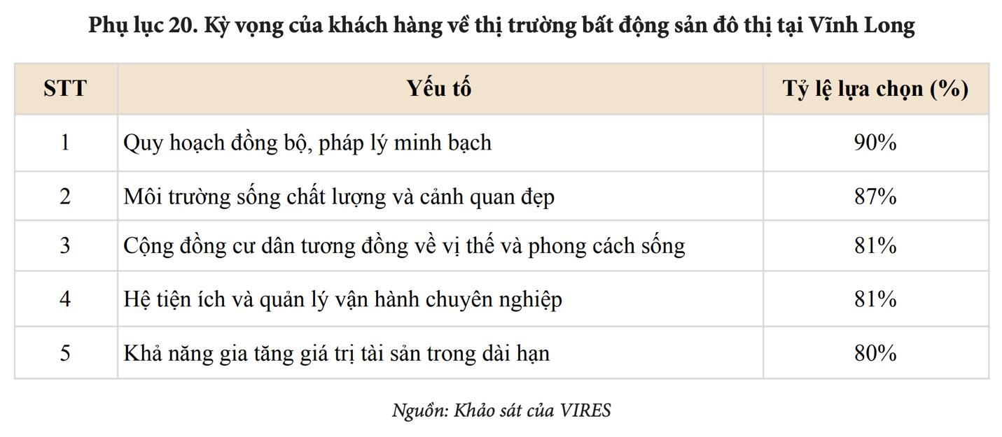 VIRES: Chu kỳ mới của bất động sản Vĩnh Long cần những khu đ&ocirc; thị quy hoạch đồng bộ - Ảnh 1.