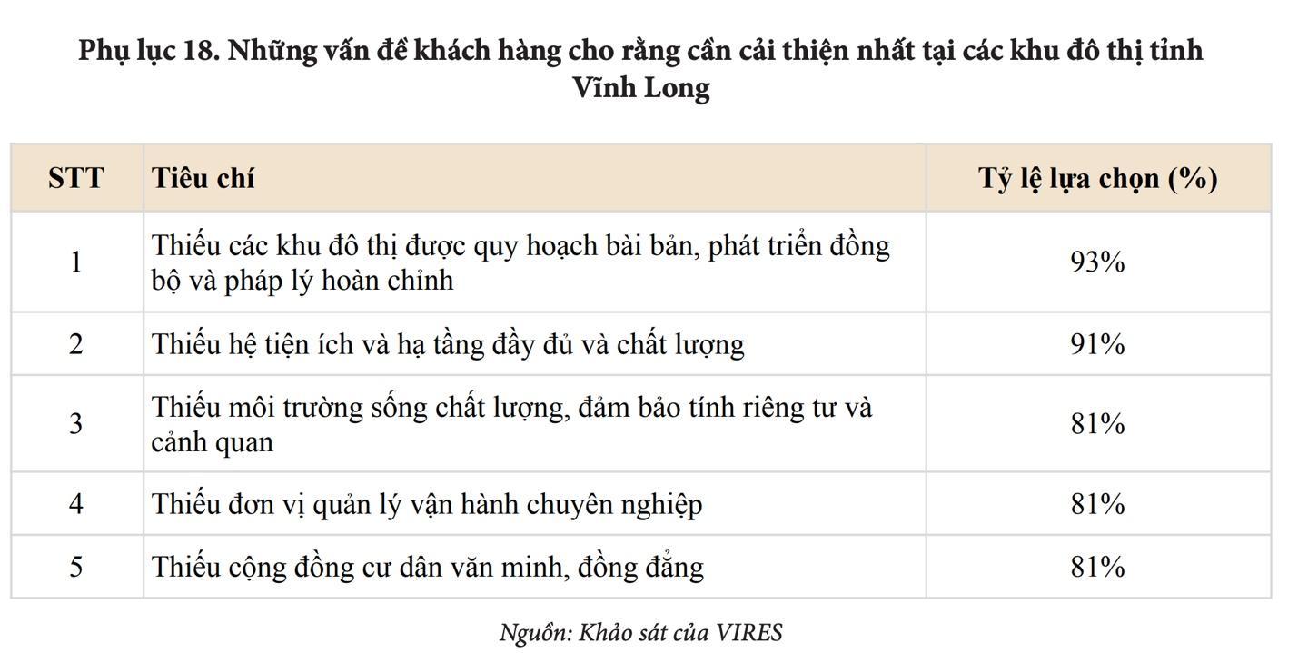 VIRES: Chu kỳ mới của bất động sản Vĩnh Long cần những khu đ&ocirc; thị quy hoạch đồng bộ - Ảnh 2.