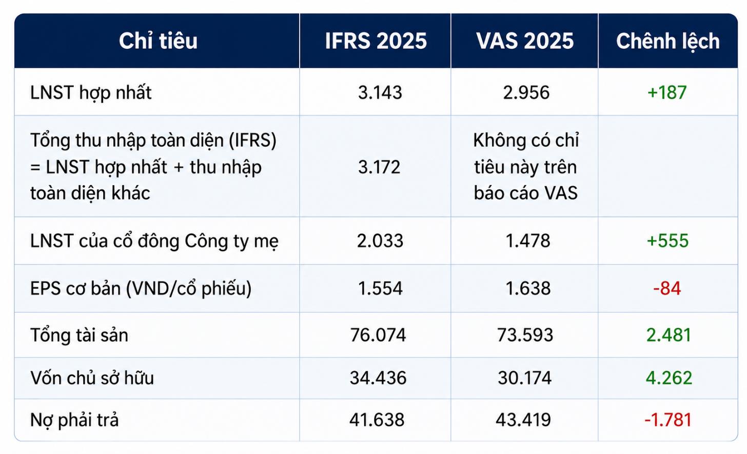 Năm thứ hai GELEX c&ocirc;ng bố b&aacute;o c&aacute;o IFRS theo chuẩn quốc tế- Ảnh 1.