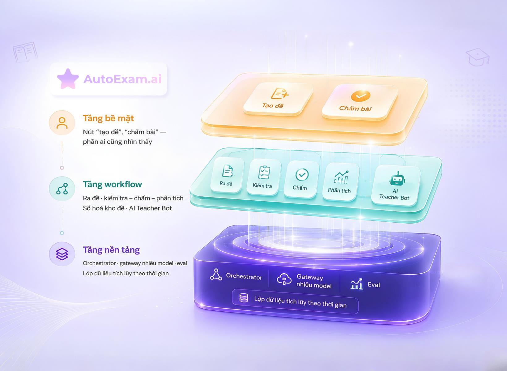 Từ tính năng AI đến workflow AI - cuộc dịch chuyển đang định hình lại EdTech Việt - Ảnh 3.
