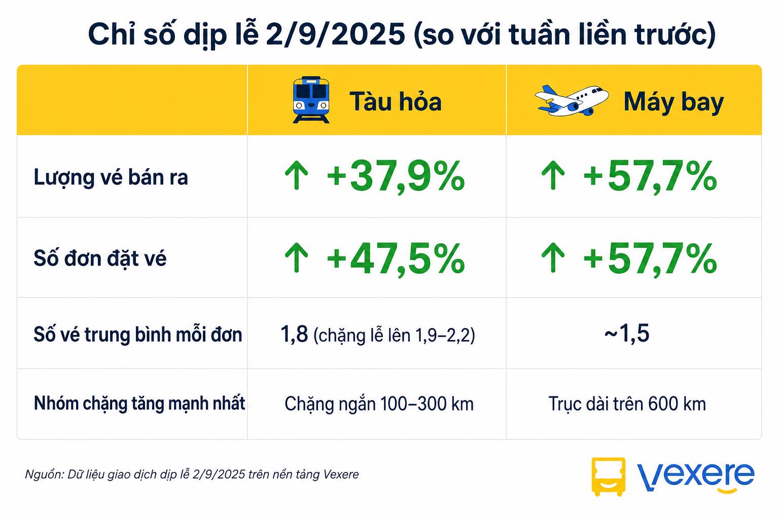Đi t&agrave;u hay m&aacute;y bay dịp 2/9/2026? Vexere chỉ ra c&aacute;ch chọn - Ảnh 1.