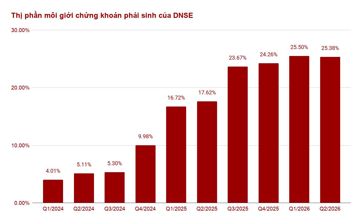 Dư nợ cho vay k&yacute; quỹ v&agrave; ứng trước tiền b&aacute;n của DNSE đạt kỷ lục tr&ecirc;n 6.300 tỷ đồng - Ảnh 1.
