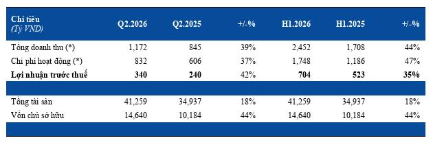 Chứng kho&aacute;n HSC: Doanh thu 6 th&aacute;ng đầu năm 2026 tăng 44% so với c&ugrave;ng kỳ- Ảnh 1.