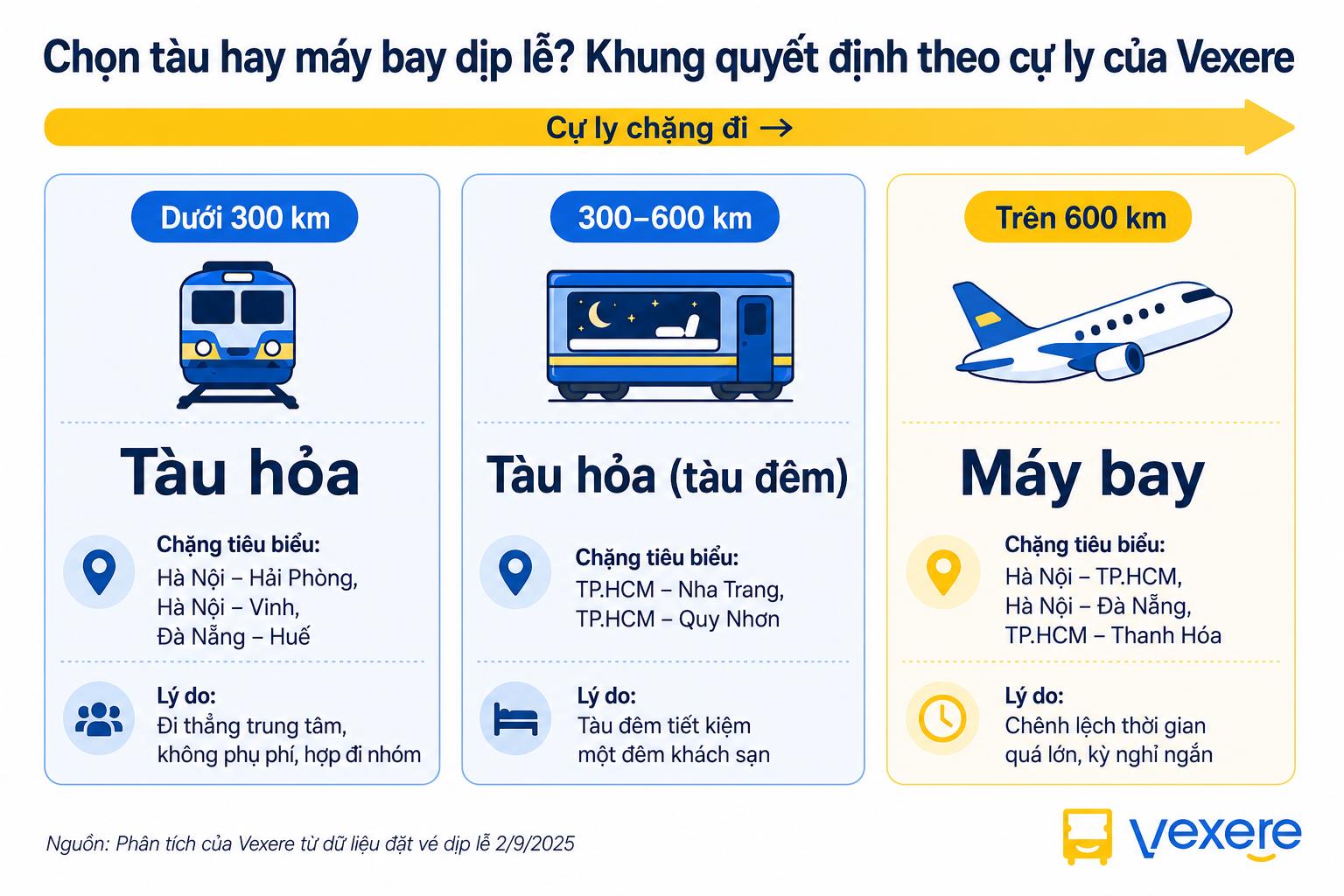 Đi t&agrave;u hay m&aacute;y bay dịp 2/9/2026? Vexere chỉ ra c&aacute;ch chọn - Ảnh 3.