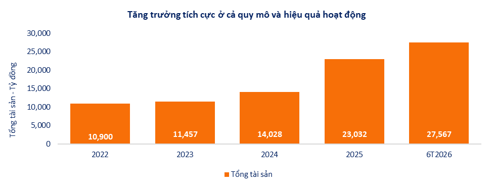 Qu&yacute; 2/2026: SHS củng cố động lực tăng trưởng từ c&aacute;c hoạt động kinh doanh cốt l&otilde;i - Ảnh 1.