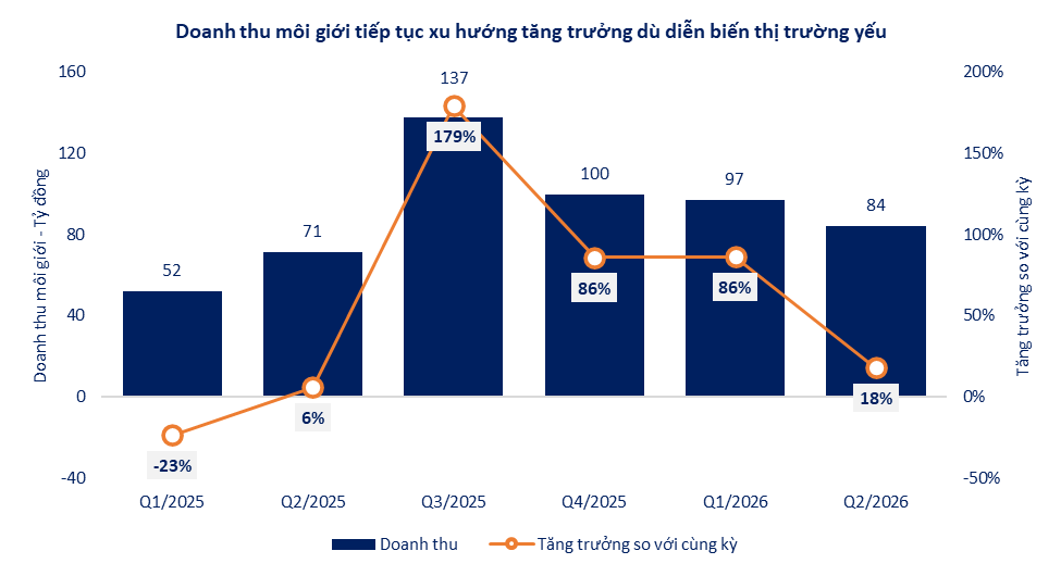 Qu&yacute; 2/2026: SHS củng cố động lực tăng trưởng từ c&aacute;c hoạt động kinh doanh cốt l&otilde;i - Ảnh 2.