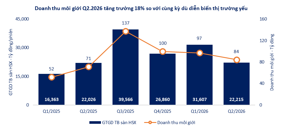 Qu&yacute; 2/2026: SHS củng cố động lực tăng trưởng từ c&aacute;c hoạt động kinh doanh cốt l&otilde;i - Ảnh 3.