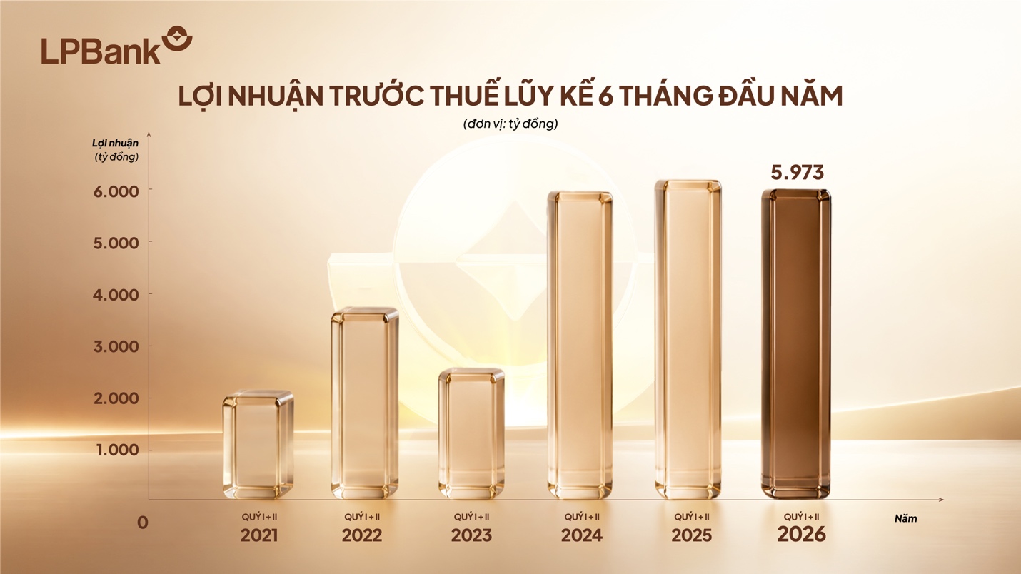 Đa dạng h&oacute;a nguồn thu, LPBank đạt gần 6.000 tỷ đồng lợi nhuận sau 6 th&aacute;ng đầu năm 2026 - Ảnh 1.