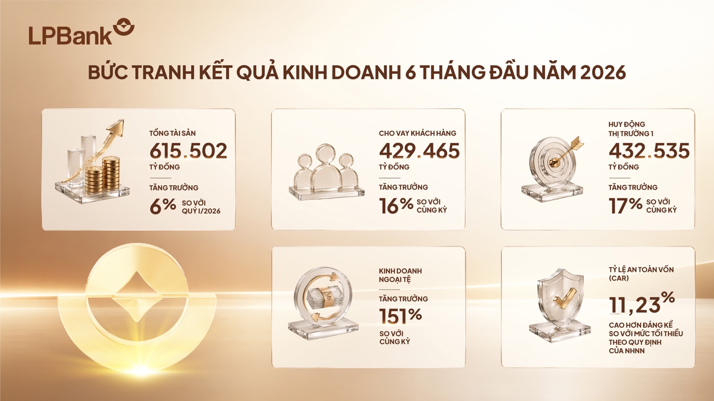 Đa dạng h&oacute;a nguồn thu, LPBank đạt gần 6.000 tỷ đồng lợi nhuận sau 6 th&aacute;ng đầu năm 2026 - Ảnh 2.