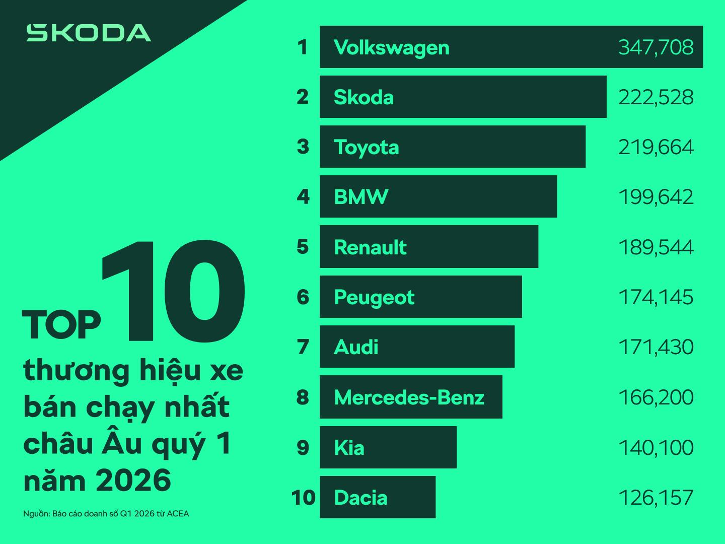 &Scaron;koda, đằng sau thương hiệu xe hơi được y&ecirc;u th&iacute;ch tại ch&acirc;u &Acirc;u - Ảnh 1.