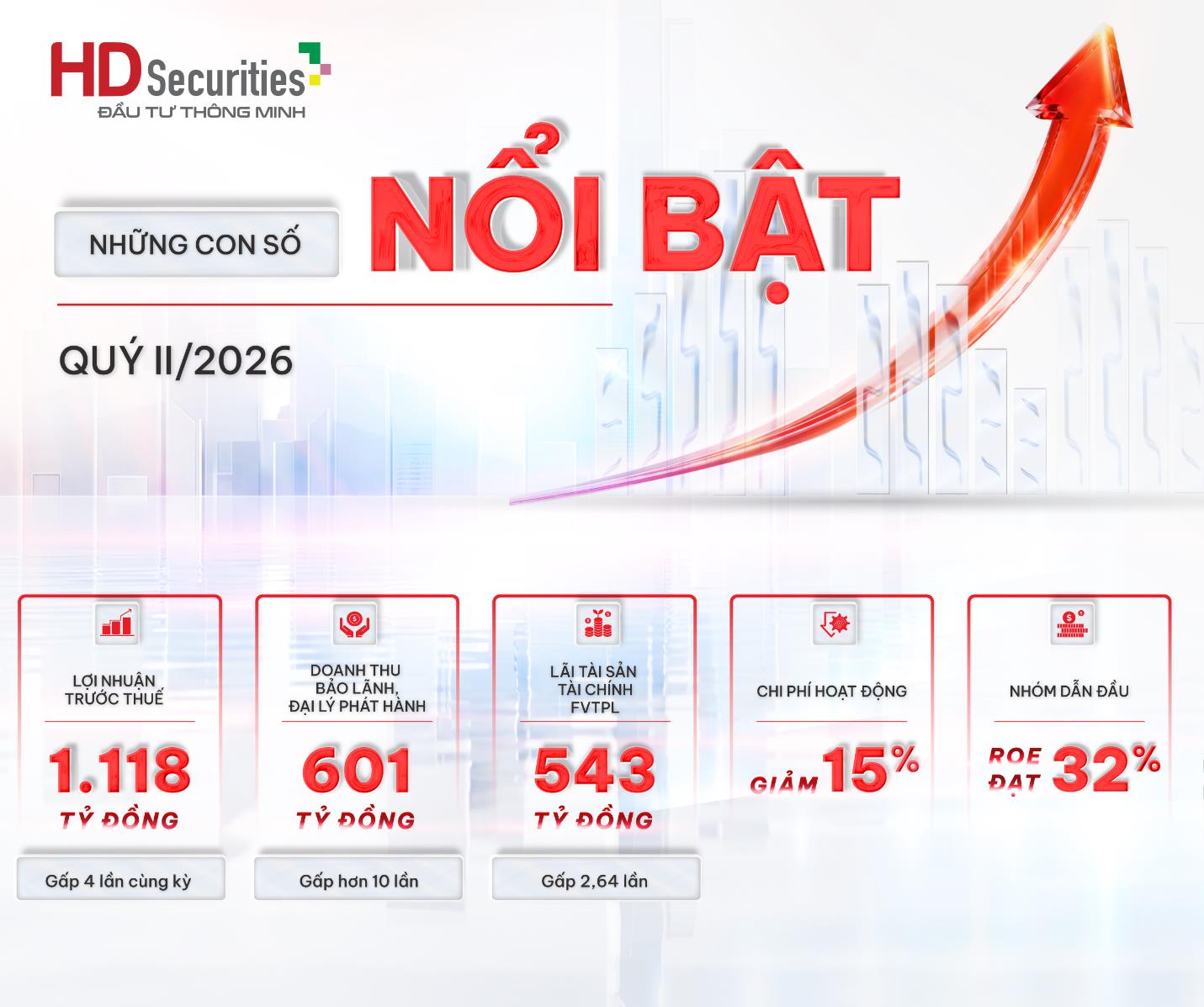 HDS gia nhập nh&oacute;m l&atilde;i ngh&igrave;n tỷ, lợi nhuận qu&yacute; II/2026 gấp gần 4 lần c&ugrave;ng kỳ - Ảnh 1.