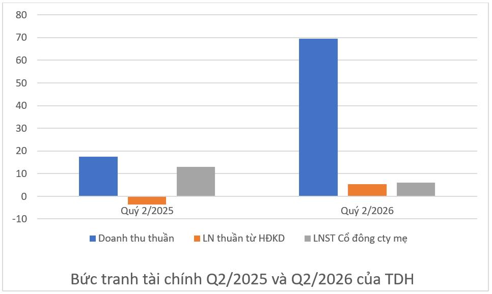 B&aacute;o l&atilde;i mảng cốt l&otilde;i, Nh&agrave; Thủ Đức (TDH) bứt ph&aacute; doanh thu qu&yacute; 2 - Ảnh 1.
