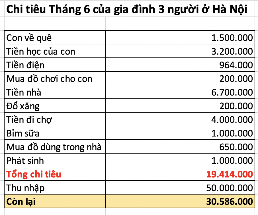Gia đình Hà Nội thu nhập 50 triệu đồng/tháng nhưng chỉ chi chưa đến 20 triệu: Bí quyết nằm ở khoản tiền chợ 4 triệu khiến nhiều người bất ngờ- Ảnh 1.