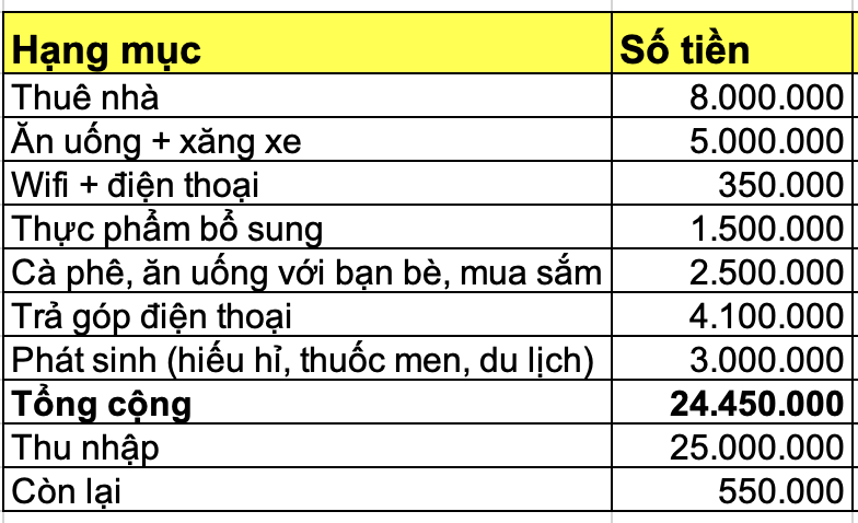  28 tuổi lương 25 triệu vẫn &ldquo;ch&aacute;y t&uacute;i&rdquo; cuối th&aacute;ng: Thu&ecirc; nh&agrave; ở Smart City 8 triệu, d&ugrave;ng điện thoại trả g&oacute;p 4,1 triệu - Ảnh 1.