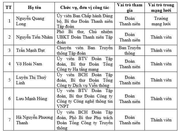 Đo&agrave;n Thanh ni&ecirc;n tổ chức tập huấn ứng dụng AI v&agrave; c&ocirc;ng cụ số trong c&ocirc;ng t&aacute;c truyền th&ocirc;ng d&agrave;nh cho Mạng lưới Đại sứ truyền th&ocirc;ng VNPT - Ảnh 4.