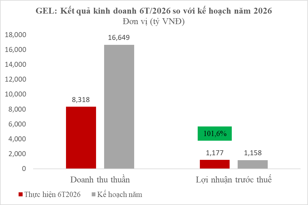 Hạ tầng GELEX l&atilde;i 1.177 tỷ đồng sau 6 th&aacute;ng đầu năm - Ảnh 1.