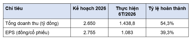 CNCTech Group (CLI) doanh thu 6 th&aacute;ng đạt 1.438,7 tỷ đồng, tăng 2,13 lần (+113%) so với c&ugrave;ng kỳ - Ảnh 1.