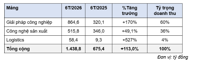 CNCTech Group (CLI) doanh thu 6 th&aacute;ng đạt 1.438,7 tỷ đồng, tăng 2,13 lần (+113%) so với c&ugrave;ng kỳ - Ảnh 2.