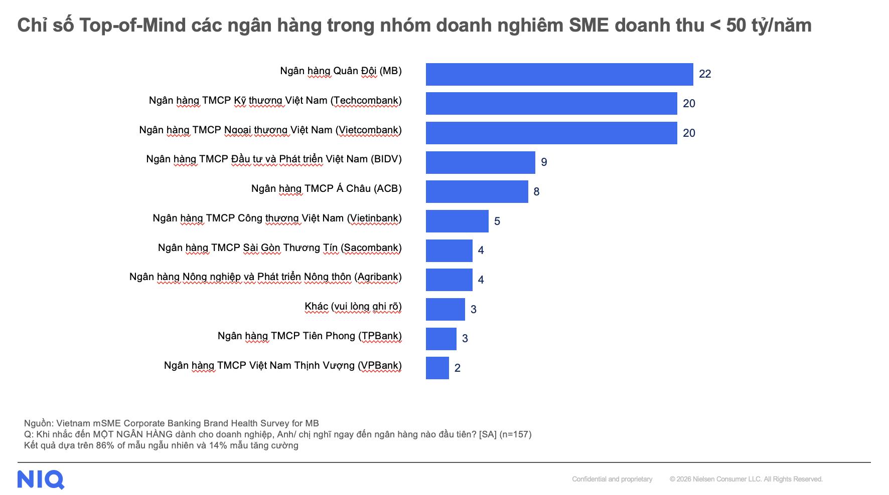 MB đạt Top 1 khảo s&aacute;t thương hiệu ng&acirc;n h&agrave;ng được nhận biết thương hiệu đầu ti&ecirc;n ở nh&oacute;m doanh nghiệp nhỏ- Ảnh 1.