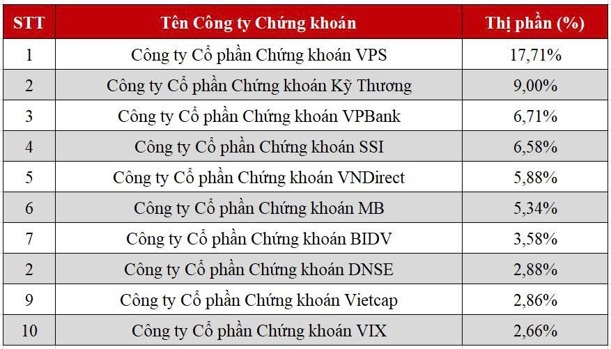 DNSE vào Top 8 thị phần môi giới cổ phiếu niêm yết HNX Quý II/2026- Ảnh 3.