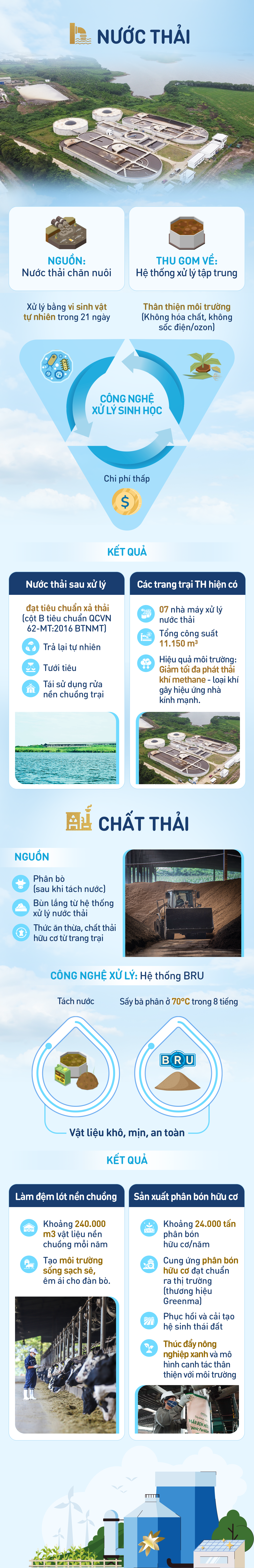 V&ograve;ng đời kh&eacute;p k&iacute;n của chất thải tại Cụm trang trại b&ograve; sữa quy m&ocirc; h&agrave;ng đầu thế giới- Ảnh 2.
