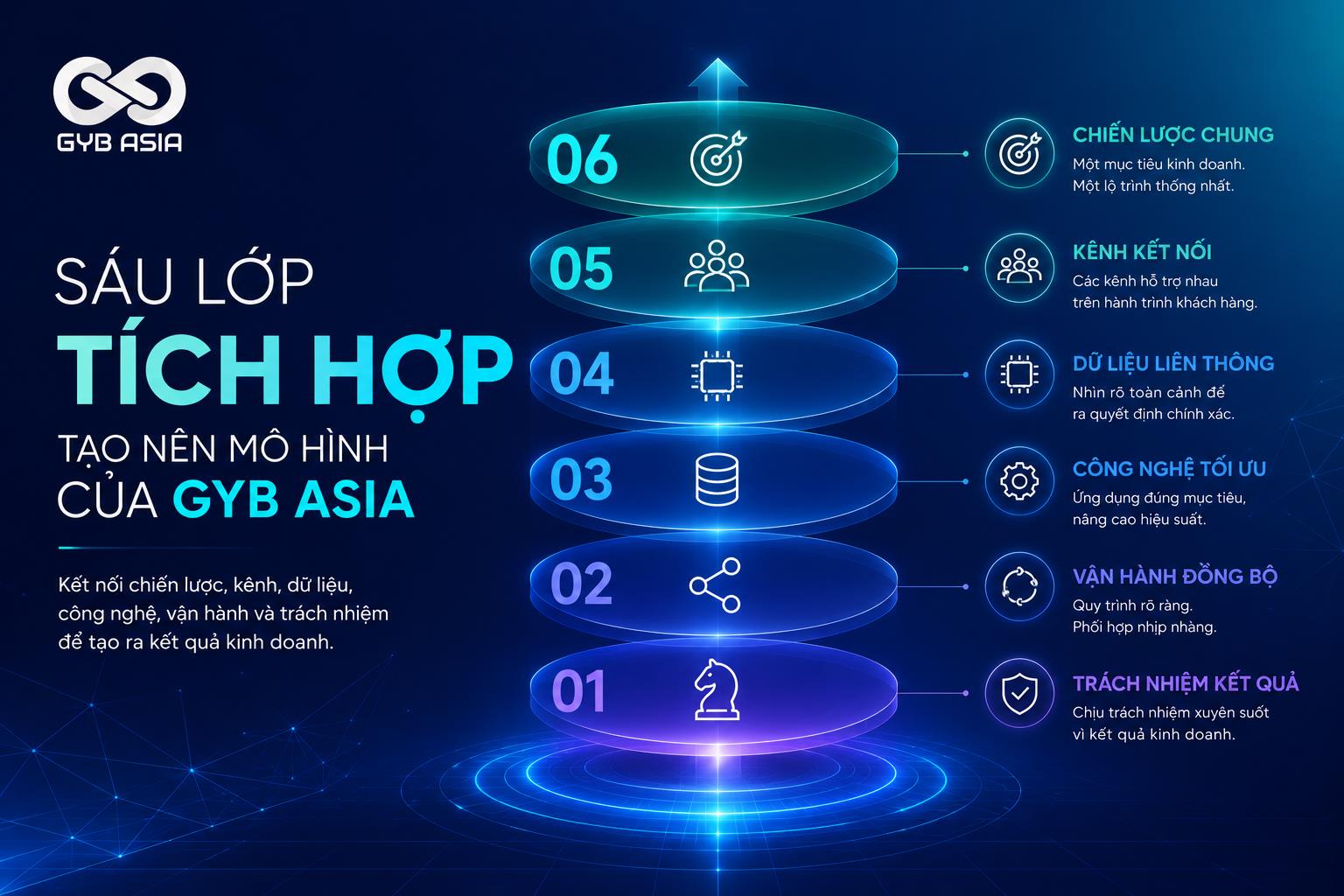 GYB Asia t&aacute;i định vị thương hiệu với m&ocirc; h&igrave;nh Integrated Digital Service - Ảnh 2.