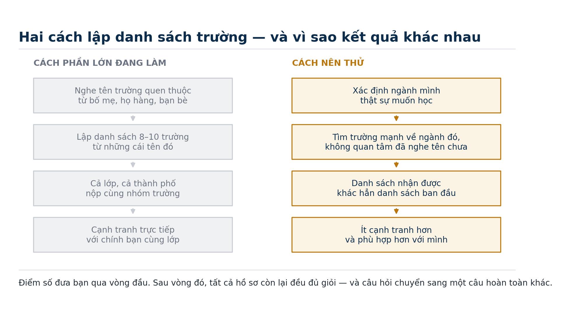 Điểm cao, hoạt động ngoại khoá dày, vẫn nhận thư từ chối: chuyện gì đang xảy ra với hồ sơ du học của bạn?- Ảnh 3.
