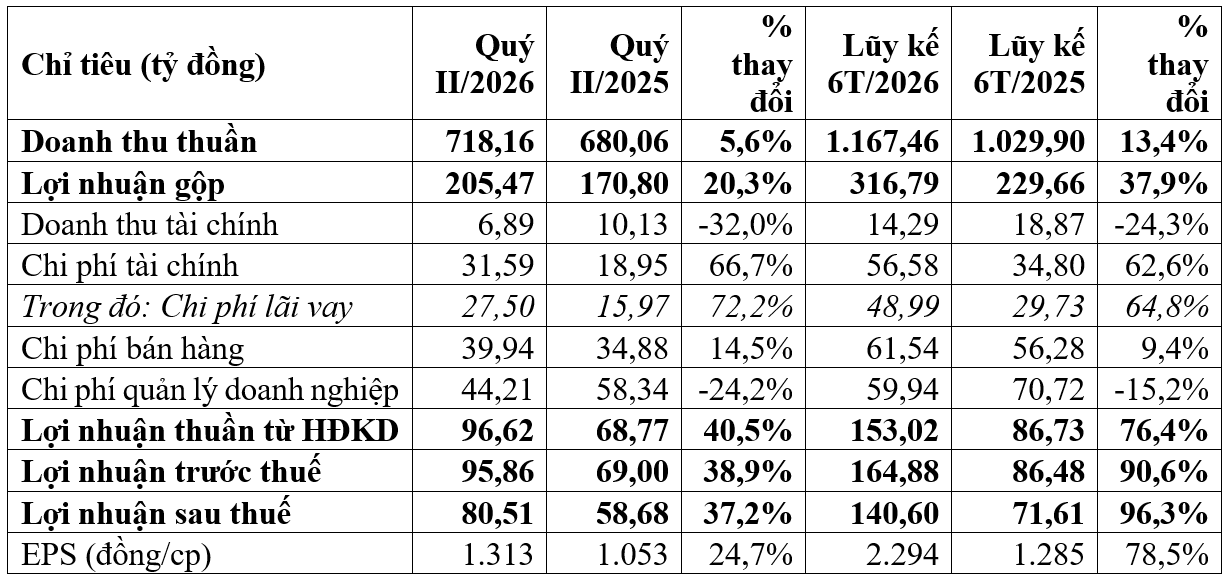 Nafoods Group: Lợi nhuận nửa đầu năm tăng 96%, ho&agrave;n th&agrave;nh 70% kế hoạch năm chỉ sau hai qu&yacute;- Ảnh 4.