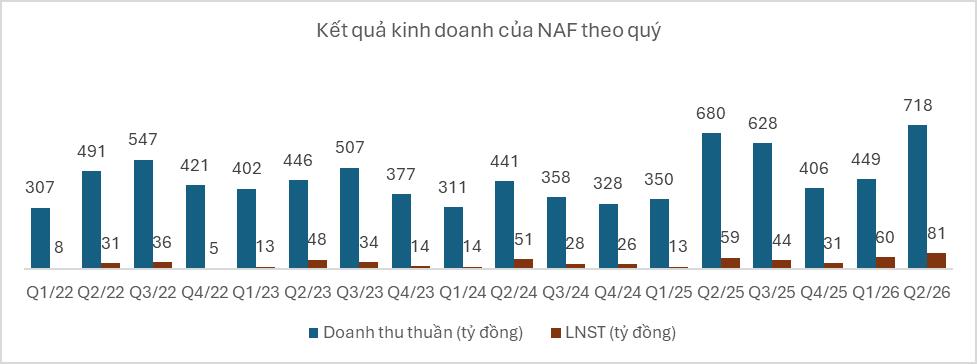 Nafoods Group: Lợi nhuận nửa đầu năm tăng 96%, ho&agrave;n th&agrave;nh 70% kế hoạch năm chỉ sau hai qu&yacute;- Ảnh 1.