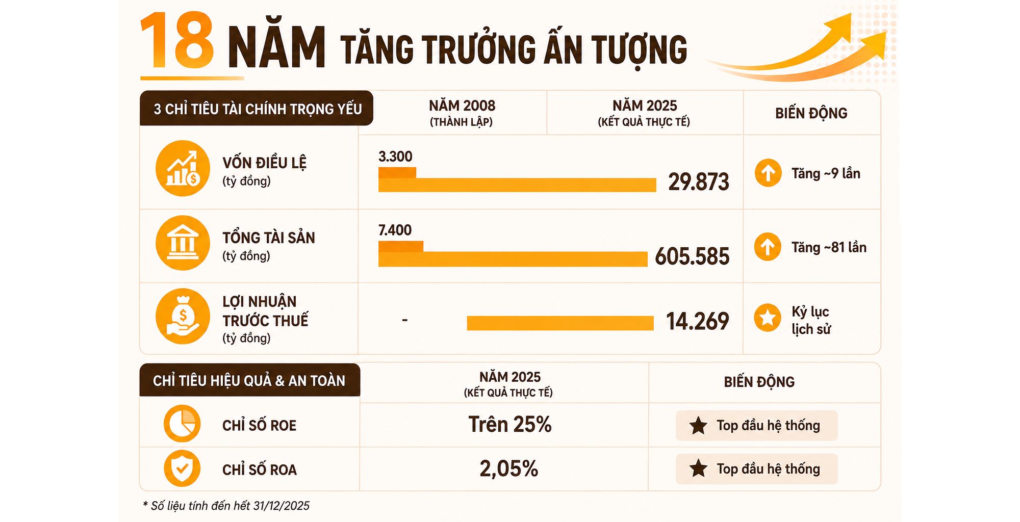 LPBank: Hành trình 18 năm kiến tạo một ngân hàng hiện đại, hiệu quả và bền vững - Ảnh 3.