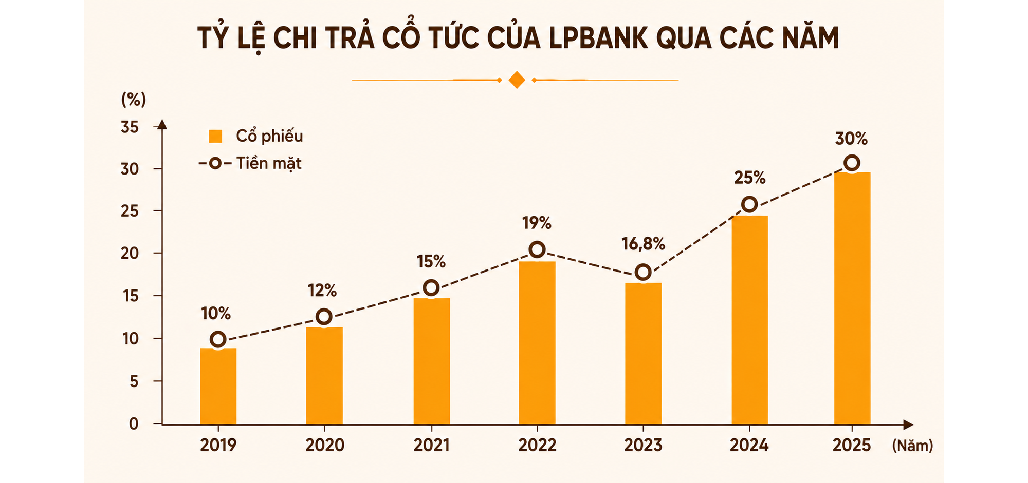 LPBank: Hành trình 18 năm kiến tạo một ngân hàng hiện đại, hiệu quả và bền vững - Ảnh 9.