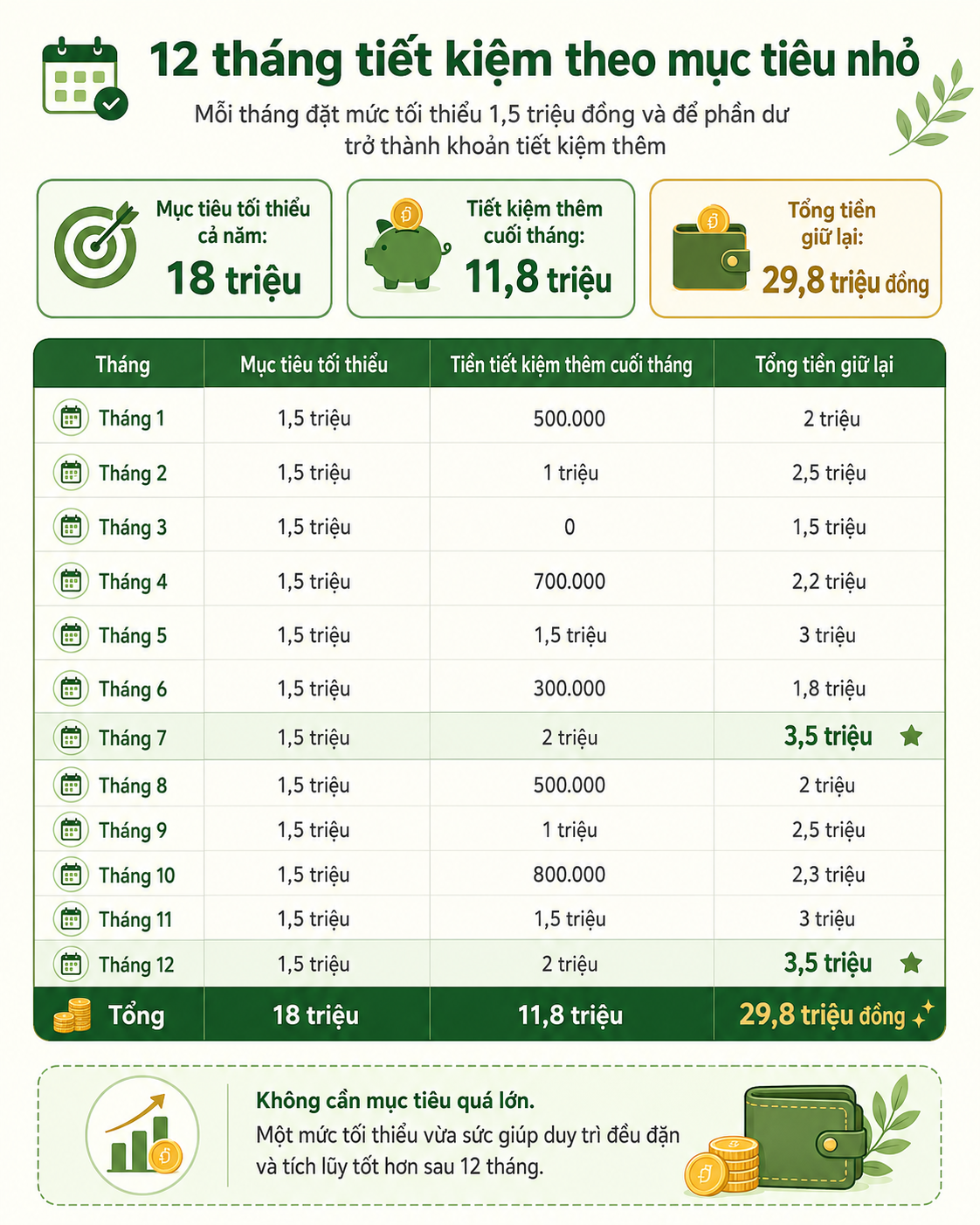 42 tuổi, từng thất bại 5 lần với kế hoạch tiết kiệm, người phụ nữ đổi đ&uacute;ng một con số: C&agrave;ng đặt mục ti&ecirc;u thấp, c&agrave;ng giữ được nhiều tiền - Ảnh 3.