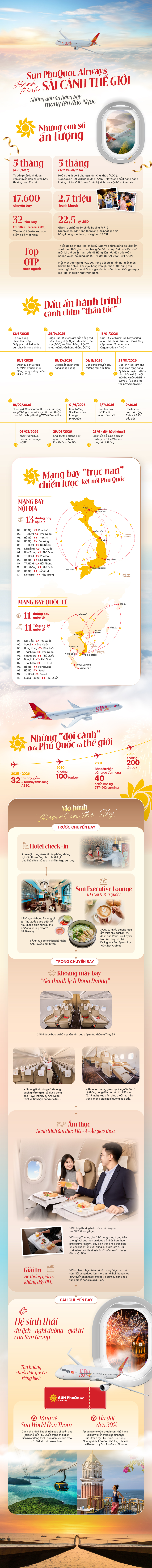 &rlm;Infographic: Bức tranh về Sun PhuQuoc Airways sau gần 1 năm hoạt động    &rlm; - Ảnh 1.