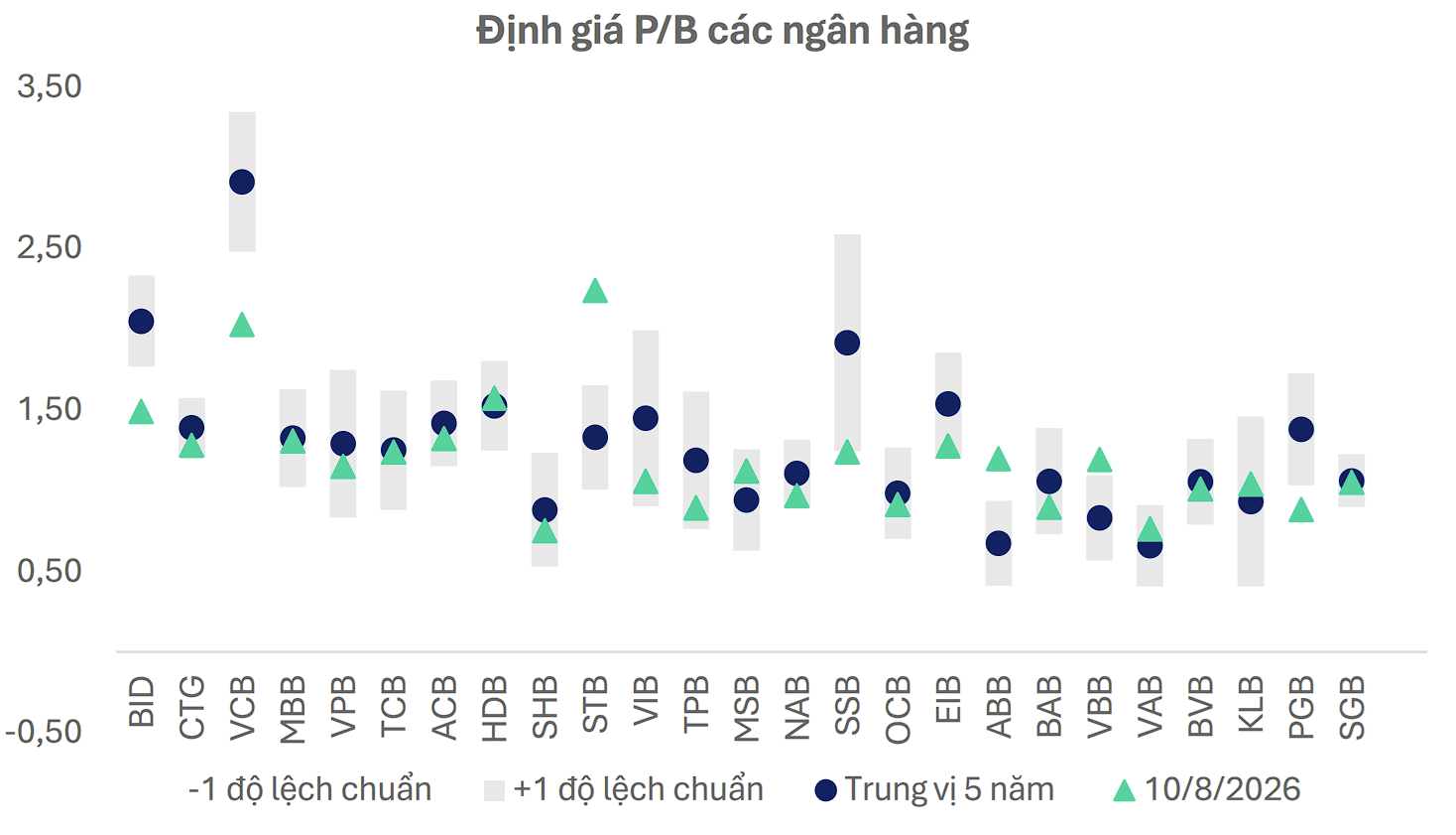 Định giá ngân hàng về vùng thấp, VPB nổi bật nhờ lợi thế cạnh tranh dài hạn - Ảnh 1.