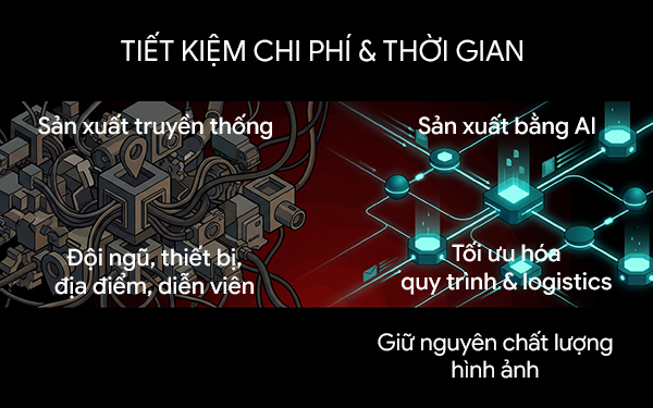 Sản xuất video bằng AI: quy trình, chi phí và xu hướng mới - Ảnh 4.