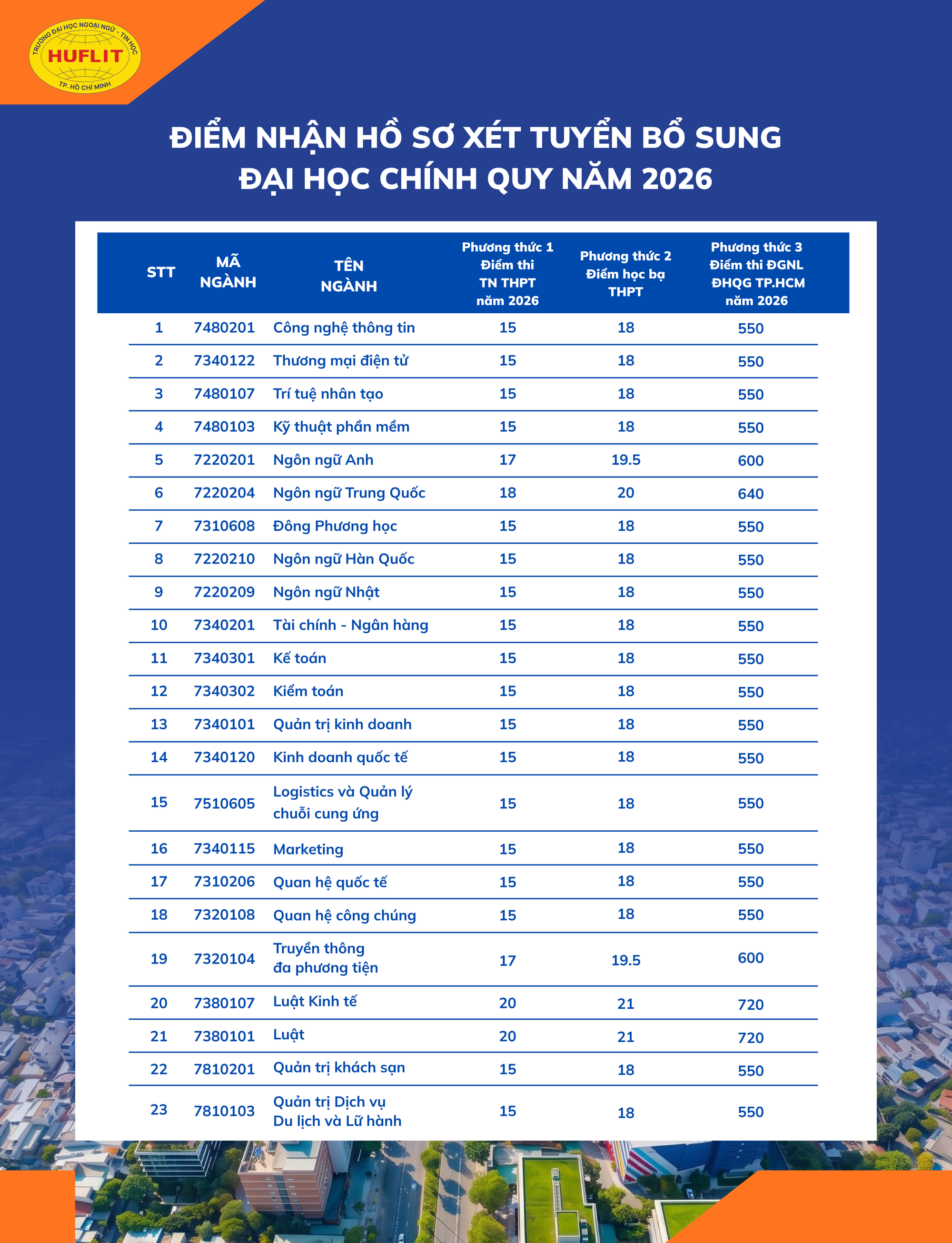 HUFLIT mở rộng cơ hội x&eacute;t tuyển bổ sung đến 31/8, th&ecirc;m lựa chọn cho th&iacute; sinh - Ảnh 3.