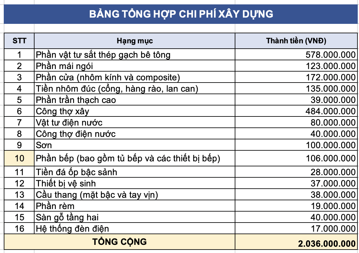 Vợ chồng trẻ ở H&agrave; Nội x&acirc;y nh&agrave; 240m2 hết 2,3 tỷ: Ai cũng b&aacute;n t&iacute;n b&aacute;n nghi, đến khi xem từng khoản chi mới gật g&ugrave; c&ocirc;ng nhận- Ảnh 5.