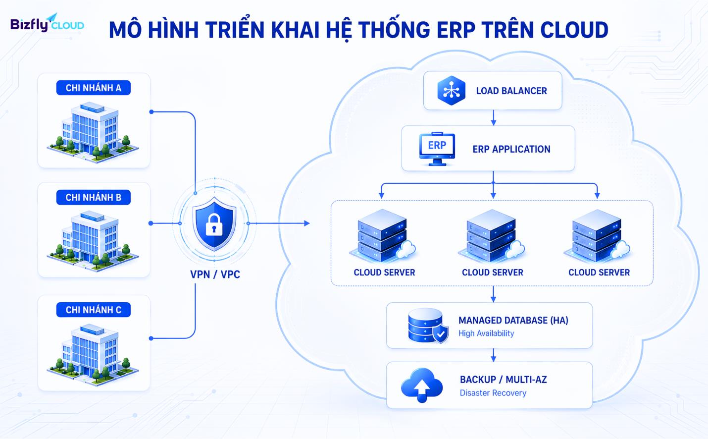 Đơn giản h&oacute;a việc mở rộng ứng dụng nội bộ với Bizfly Cloud Platform - Ảnh 2.