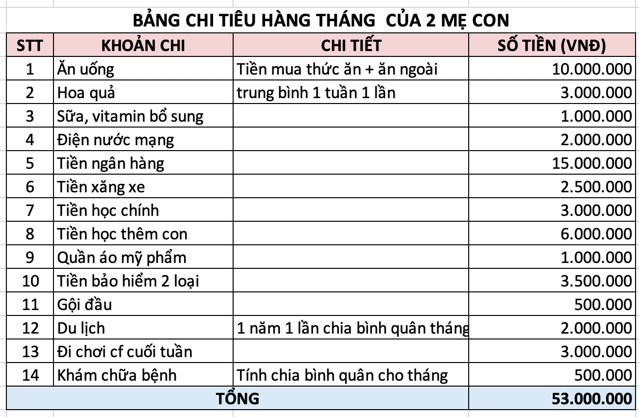 Giật m&igrave;nh bảng chi ti&ecirc;u 53 triệu/th&aacute;ng của hai mẹ con: Ri&ecirc;ng tiền ăn th&ocirc;i đ&atilde; bằng cả th&aacute;ng lương c&ocirc;ng sở- Ảnh 1.