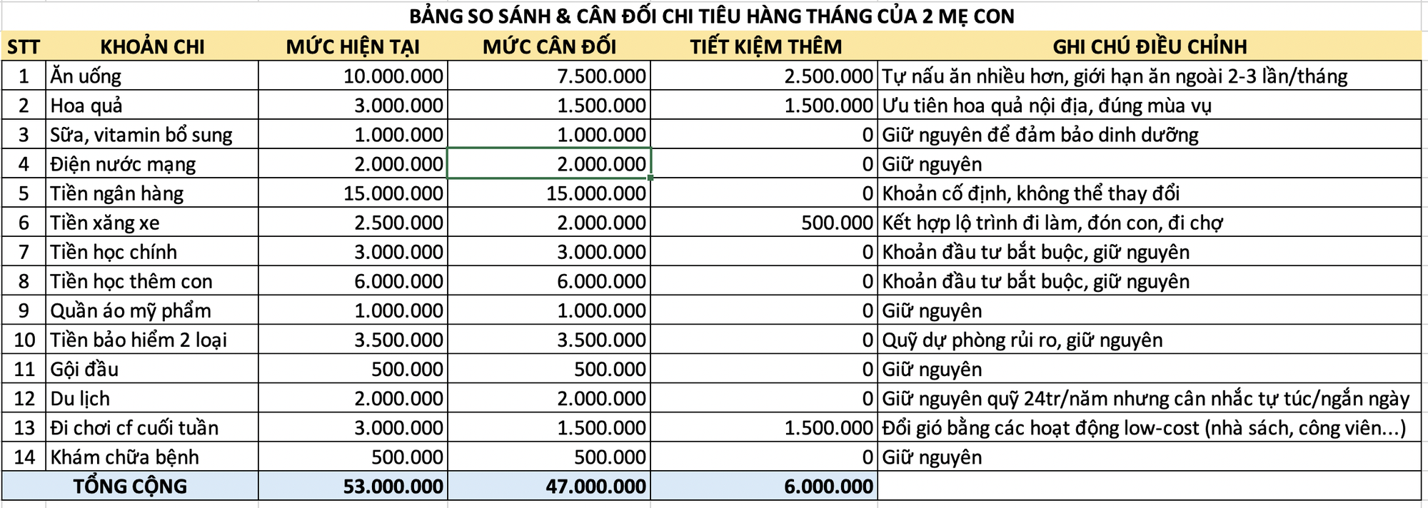 Giật m&igrave;nh bảng chi ti&ecirc;u 53 triệu/th&aacute;ng của hai mẹ con: Ri&ecirc;ng tiền ăn th&ocirc;i đ&atilde; bằng cả th&aacute;ng lương c&ocirc;ng sở- Ảnh 6.