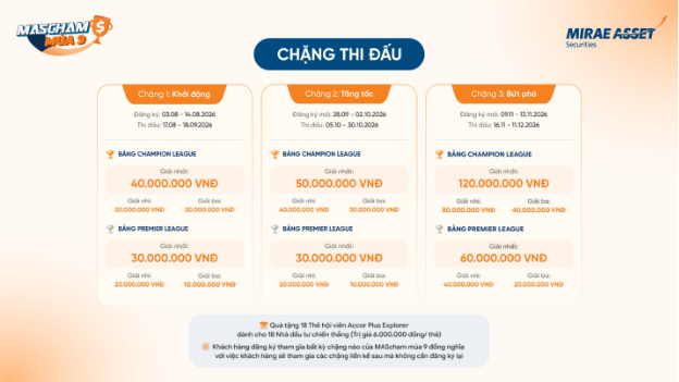 MAScham ch&iacute;nh thức mở đường đua đầu tư khi s&oacute;ng n&acirc;ng hạng cận kề- Ảnh 1.